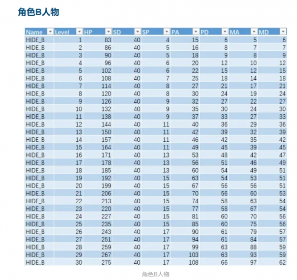 星之海人物属性怎么加-星之海人物属性成长分析