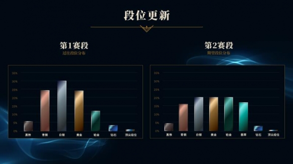 英雄联盟s13有几个赛段-英雄联盟s13赛段介绍