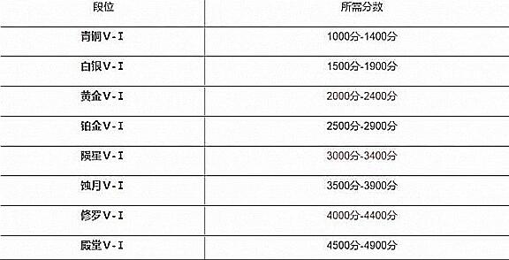 永劫无间多少级可以打排位-永劫无间排位等级介绍