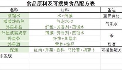 星空食物配方一览-Starfield药品怎么制作