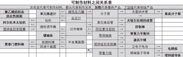 星空食物配方一览-Starfield药品怎么制作