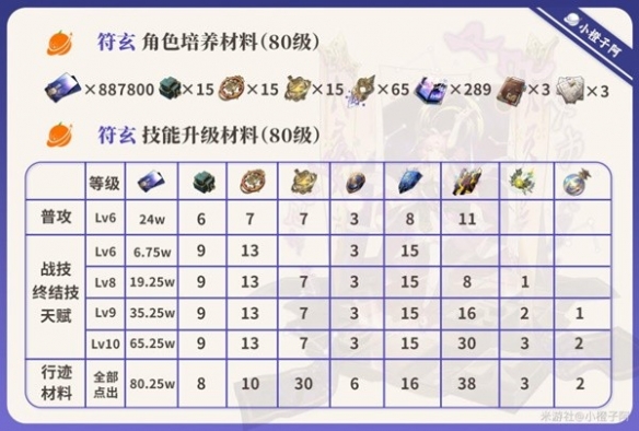 崩坏星穹铁道1.3符玄培养材料图表分享-星穹铁道要多少材料