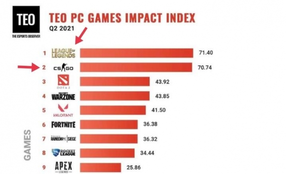 csgo与lol哪个火-csgo与lol人数对比