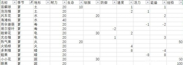 月光石岛全作物效果一览-月光石岛各农作物效果怎样