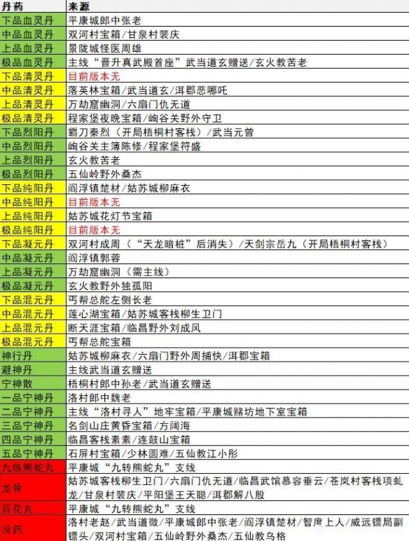 逸剑风云决全丹药图纸位置一览-逸剑风云决丹药图纸在哪获取