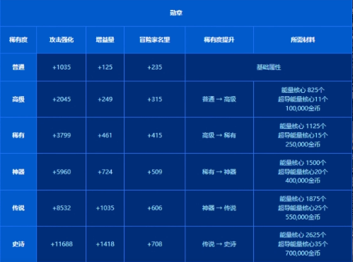 dnf勋章怎么佩戴-dnf勋章佩戴方法介绍