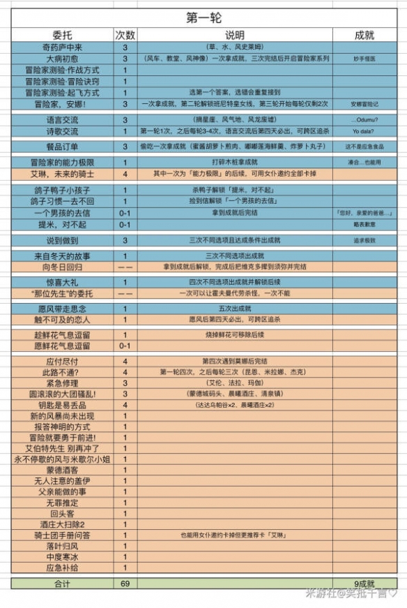 原神蒙德委托轮次一览-原神蒙德委托几轮一次