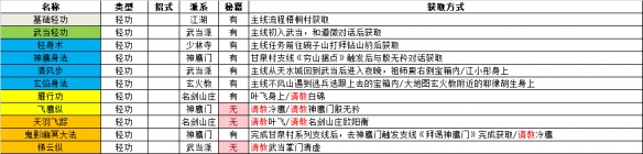 逸剑风云决全武功获取途径-各类型武学习得方法