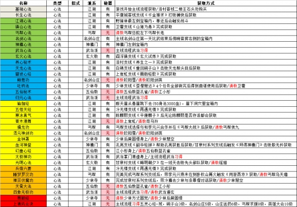 逸剑风云决全武功获取途径-各类型武学习得方法