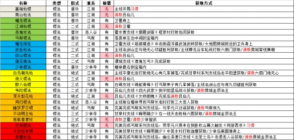 逸剑风云决全武功获取途径-各类型武学习得方法