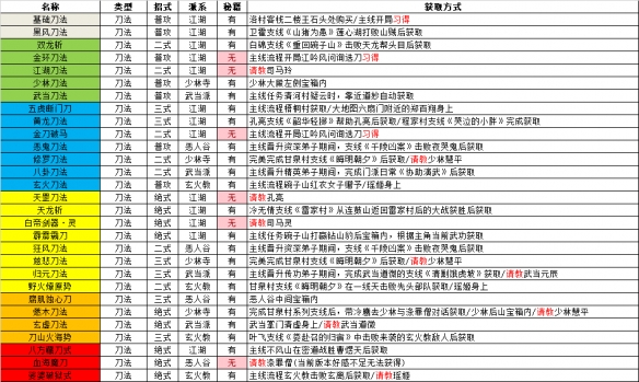 逸剑风云决全武功获取途径-各类型武学习得方法