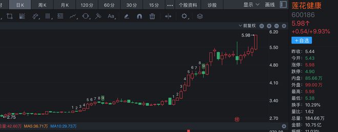 账上流动资金2000万，掏近7亿买算力服务器，莲花健康跨界采购遭质疑