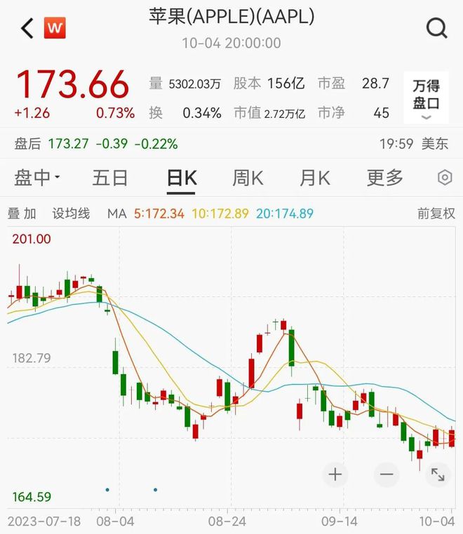 苹果高管大规模抛售公司股票，原油、黄金投机客高位了结