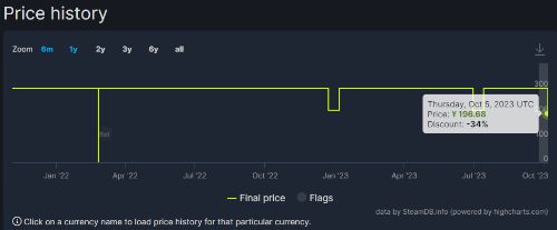 直降100元：《艾尔登法环》Steam新史低现价196.6元