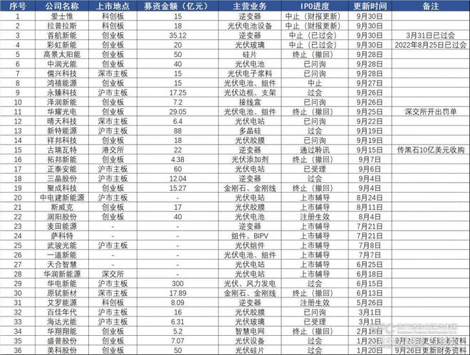 21深度丨900亿光伏IPO众生相：过江之鲫，冷暖自知