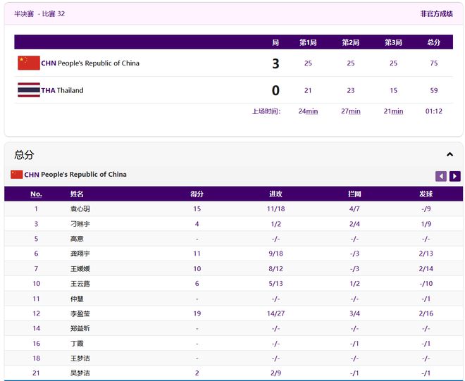 3-0！中国女排击败泰国队闯入决赛