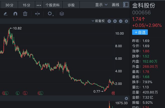 金科股份完成356亿负债期限调整，“保壳式重整”尚无下文