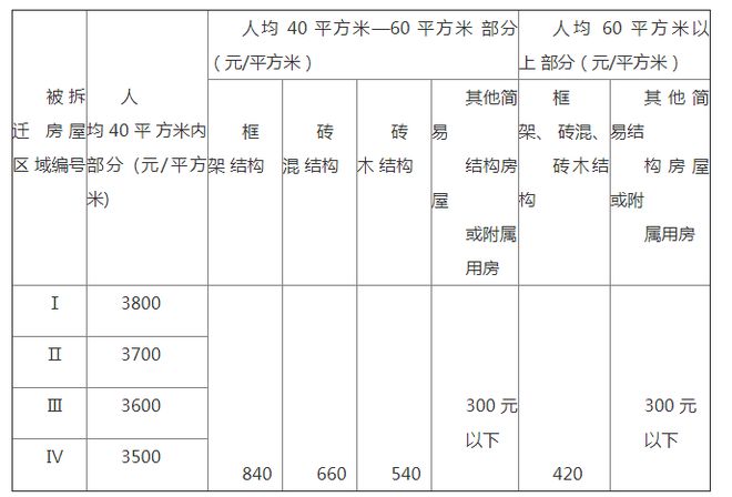 最新发布！安庆补偿标准调整...