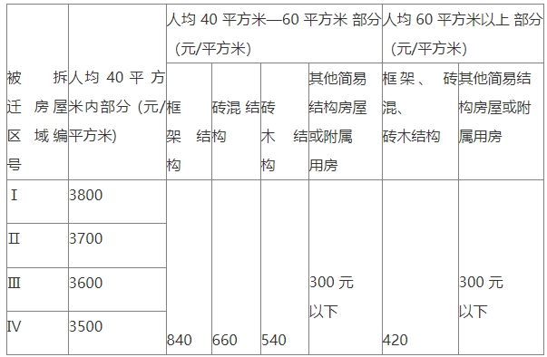 刚刚发布！事关安庆拆迁补偿…