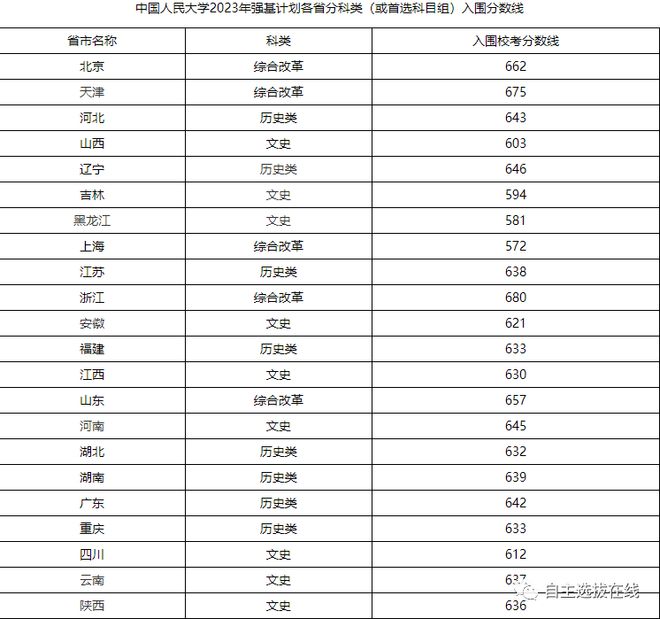 2024想报强基计划高考需要多少分？清北等30余校强基校测入围分数线汇总