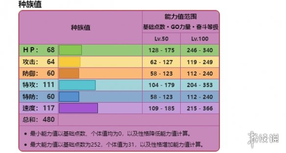 宝可梦朱紫焰后蜥怎么培养-宝可梦朱紫焰后蜥培养攻略