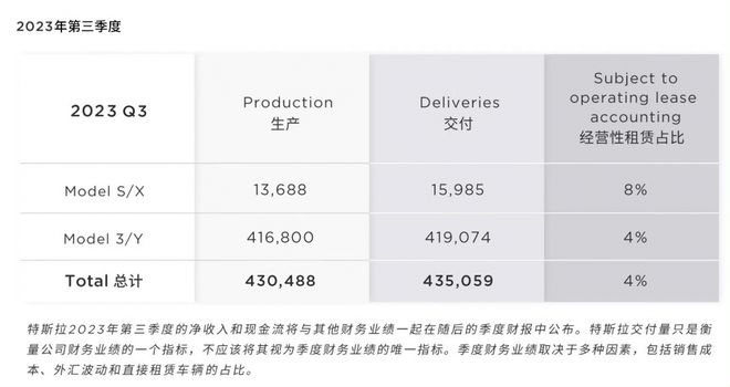 特斯拉在美降价，冲击全年180万辆销量目标