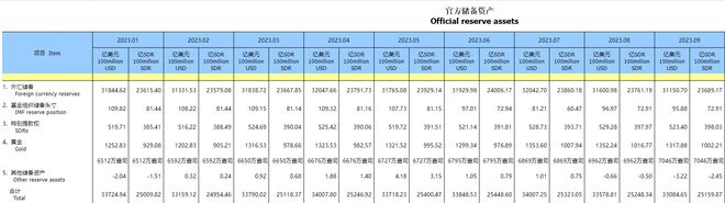 中国9月外汇储备31151亿美元 连续第11个月增加黄金储备