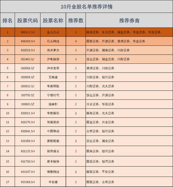 10月金股出炉！金山办公再次霸占榜首 石头科技获4家券商力挺