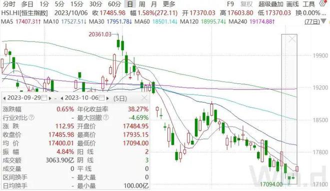 沪深交易所重磅回应！A股开门红有戏？港股中概股大幅拉升