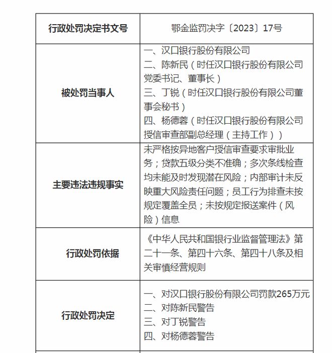 因贷款等问题汉口银行被罚365万，时任董事长陈新民被警告、行助遭终生禁业