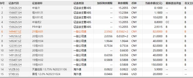 中国恒大美元债已腰斩，违约债务已逼近人民币3000亿