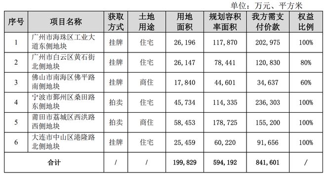 保利发展：前9个月销售金额约3351亿元，9月新增6个项目