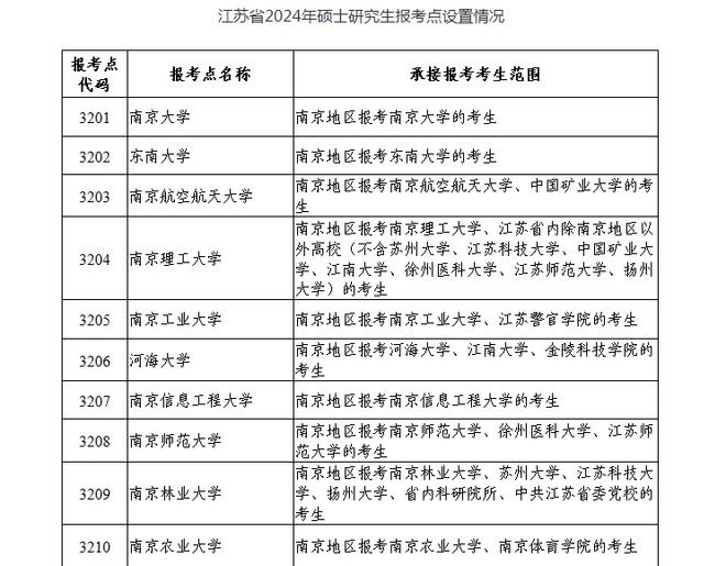 快检查！报考点选错将无法参加考试！