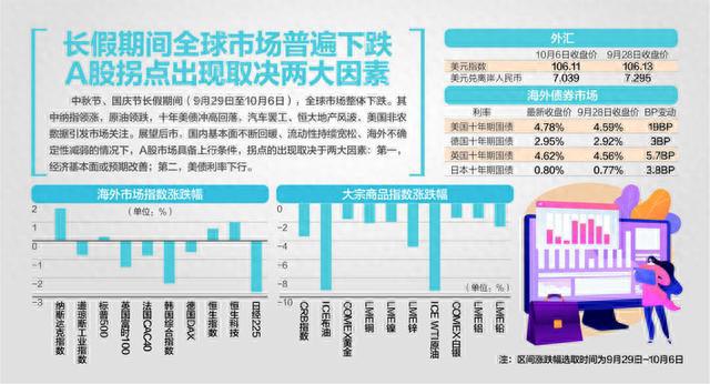 全球屏息！ 国际油价单周重挫近10%