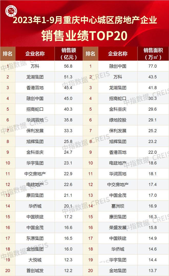 2023年1-9月重庆房地产企业销售业绩TOP20