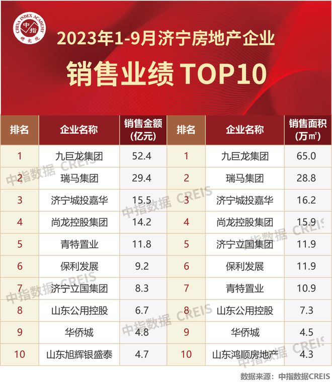 2023年1-9月济宁房地产企业销售业绩TOP10