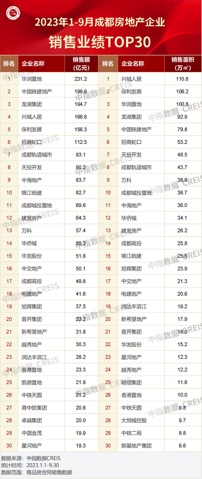 2023年1-9月川蓉房地产企业销售业绩TOP30