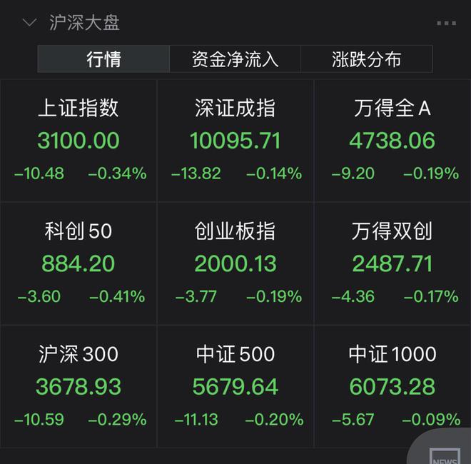 节后首日A股低开，石油、黄金板块领跌