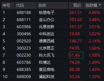 六部门联合印发《算力基础设施高质量发展行动计划》，数字经济ETF（159658）盘中翻红，柏楚电子涨超4%丨ETF观察