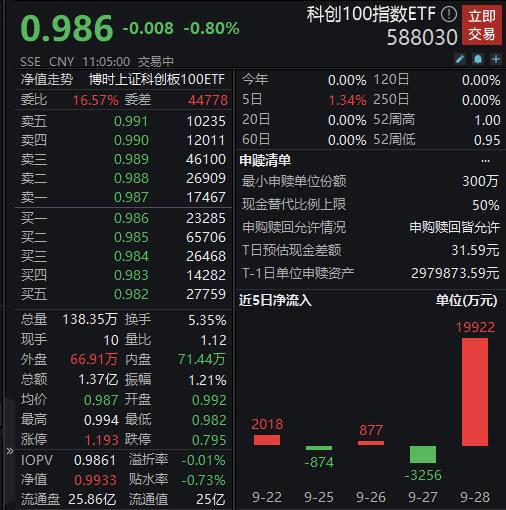 科创100指数ETF（588030）上一交易日获近2亿资金净流入，减肥药概念反复活跃，博瑞医药涨近10% 丨ETF观察