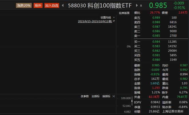 科创100指数ETF（588030）半日成交1.6亿元，机构称A股已处在战略布局时点丨ETF观察