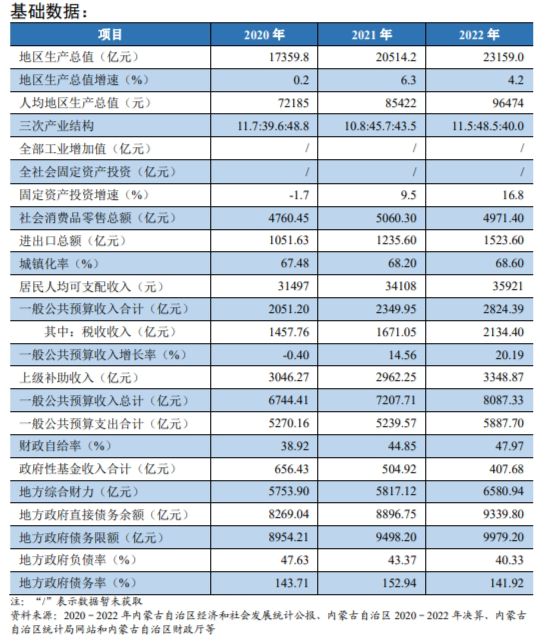 再发663亿特殊再融资债券缓释风险，内蒙古财政债务形势如何？