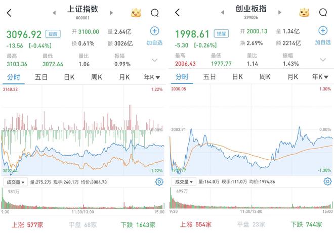 A股市场震荡收跌：沪指跌0.44%，创指跌0.26%