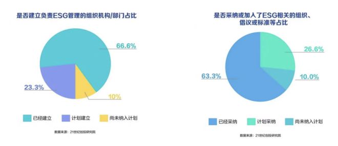 21世纪创投研究院发布“2022-2023年度ESG投资竞争力调研报告暨ESG投资特殊贡献机构研究案例”