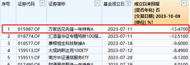 万家基金一基金成立3个月跌超13%，三季度新成立基金中亏损最大