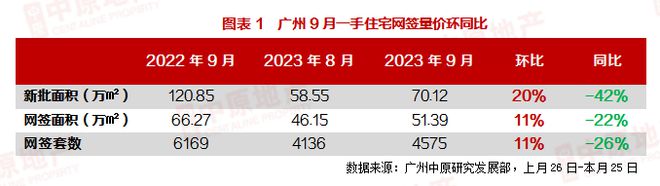 9月一手市场：重磅政策正式落地，9月成交环比增11%，市场信心持续复苏