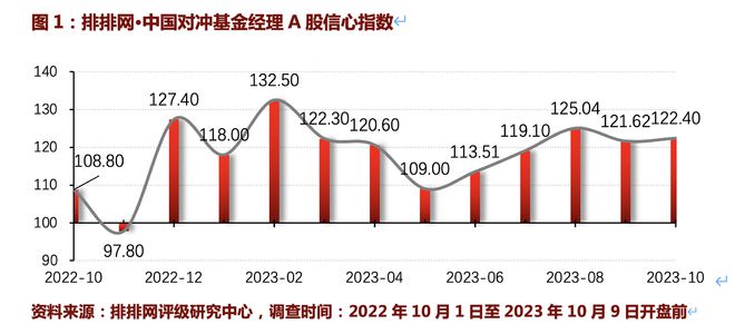 私募对10月A股信心止跌回升，74%基金经理拟维持仓位不变