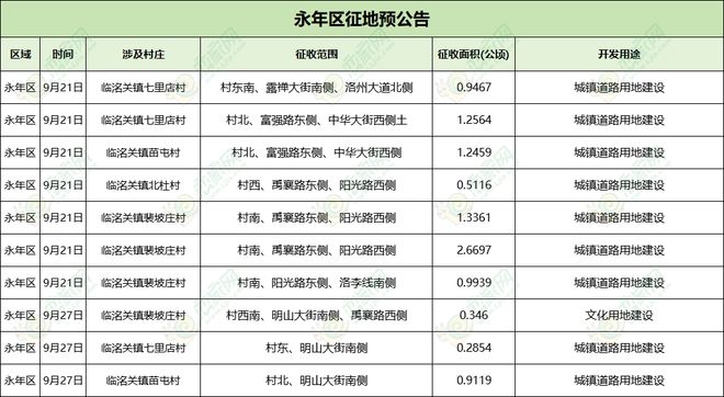 邯郸一地最新征地预公告及征地补偿公告，看看有你们家吗......