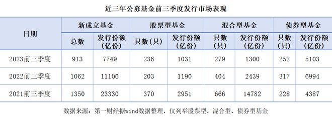 年内新基发行规模缩至2021年同期三分之一，弱势中不乏积极信号