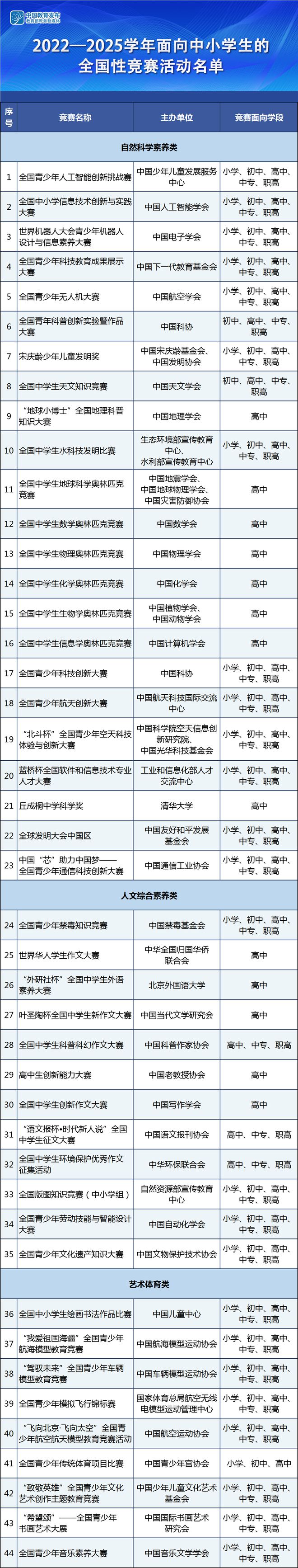 44项！2022-2025学年面向中小学生的全国性竞赛活动名单